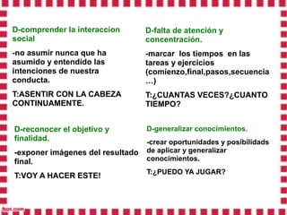 D-comprender la interaccion       D-falta de atención y
social                            concentración.
-no asumir nunca que ha           -marcar los tiempos en las
asumido y entendido las           tareas y ejercicios
intenciones de nuestra            (comienzo,final,pasos,secuencia
conducta.                         …)
T:ASENTIR CON LA CABEZA           T:¿CUANTAS VECES?¿CUANTO
CONTINUAMENTE.                    TIEMPO?


D-reconocer el objetivo y         D-generalizar conocimientos.
finalidad.                        -crear oportunidades y posibilidads
-exponer imágenes del resultado   de aplicar y generalizar
final.                            conocimientos.
                                  T:¿PUEDO YA JUGAR?
T:VOY A HACER ESTE!
 