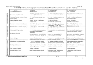 Proyecto: Relleno Sanitario Quispiquilla. XII CONIC - 99
Cuadro N° 3: Criterios técnicos para la selección del sitio del futuro relleno sanitario para la ciudad del Cusco
SITIO:
CRITERIOS TECNICOS:
A: Suncco
(San Jerónimo)
B: Quispiquilla I
(San Sebastián)
C: Quispiquilla II
(San Sebastián)
CRITERIOSECONOMICOS
Distancia, al centro de la ciudad.
A: 15 Km., considerado alto para una
ciudad con 300 mil habitantes
A: 9 Km. considerada muy próxima a la
ciudad, dado el crecimiento poblacional.
A: 11 Km. Distancia aceptable y a la vez
económica.
Pendiente de fondo del vertedero del futuro
Relleno Sanitario.
5 a 10 %. Pendiente suave, por tanto
adecuada
40 a 60 %, pendiente muy fuerte, no
adecuado para vertedero.
5 a 20 % Pendiente medianamente
accidentada, trabajable.
Vida útil del Relleno Sanitario 50 años. (913 mil m3)
Justificable
económicamente.
15 años. (274 mil m3
).
No justificable económicamente.
35 años. (639 mil m3
).
Justificable económicamente.
Necesidad de construir carretera de acceso Hasta, 1200 m. Que significa una inversión
de 600 mil soles.
Hasta 500 m Que significa una
inversión de 250 mil soles.
Hasta 1300 m. Significa una inversión
aproximada de 650 mil soles.
CRITERIOSAMBIENTALES
Distancia a pozos de captación de agua A: menos de 1 Km., existe riesgo de
contaminación.
A: 2.5 Km. Distancia con posibilidades
favorables sin riesgo de contaminación.
A: 3.0 km. Distancia adecuada.
Profundidad de la Napa Freática A -2.50 m. Relativamente adecuada, con
posibilidad de contaminar aguas
subterráneas
No se halló hasta 3.5m de profundidad. Es
adecuado.
No se hallo hasta 5m. de profundidad. ,
Representa una condición favorable.
Incidencia del viento
Parcialmente Directa, con posibilidades
mínimas de contaminación a la población
Directa, con alta probabilidad de
contaminar el aire de la ciudad.
Parcialmente Directa. Mínima posibilidad
de contaminar el aire de la ciudad.
Criterios Geológicos. Zona con afloraciones rocosas
metamórficas dislocadas. Sub estable.
Abundancia de material de cobertera y
arenas- limosas, sub estables.
Taludes estables. Presencia de areniscas
limo- arenosas disgregadas. No erosionable
CRITERIOSSOCIALESYCULTURALES
Distancia radial a viviendas habitadas. A: 350 m de un caserío, los impactos
sociales serán difícilmente manejables.
a: 700 m de la población peri urbana,
Permitirá manejar los impactos sociales.
a: 900 m de la comunidad campesina de
Pillao Matao, impactos mínimos.
Zona Agrícola (tipificación) Plantaciones: papa, Quinua, habas, Maíz,
etc. Con riego, Impactos no manejables
Quebrada sin riego, con bosque de
eucalipto. Condiciones favorables
Quebrada estéril, sin riego, favorable para
uso como relleno sanitarios.
Valor Histórico – Cultural Ninguno. Es adecuado Ninguno, adecuado. Ninguno, adecuado
Visibilidad, desde la ciudad. Oculto desde la ciudad. Es adecuado. Parcialmente oculto. Medianamente
adecuado con impacto social.
Completamente oculto. Condición
favorable.
Sumatoria de Indicadores a favor 31 % 23 % 77 %
11
 