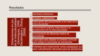 Resultados
Dimensionesenpro
delaInterculturalidad
(Dominguez,2006;
DeJahegereyZhang
(2008)
Identidad profesional
Empatía, colaboración
Adecuación del conocimiento a los retos de la
interculturalidad
Conocimiento práctico intercultural y su
compromiso con la interculturalidad
Conocimiento de diferentes estilos de
aprendizaje
Capacidad para adaptar el contexto curricular
para reflejar la diversidad de estudiantes
Habilidad para implementar varias pedagogías que
sean culturalmente relevantes para los estudiantes
 