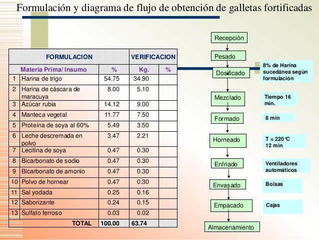 Diagrama De Flujo Galletas Gallery - How To Guide And Refrence