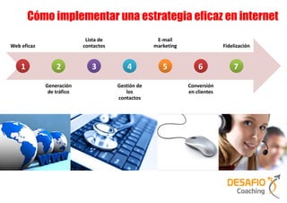 Cómo implementar una estrategia eficaz en internet
                            Lista de                 E-mail
Web eficaz                 contactos                marketing                 Fidelización


    1            2            3            4           5            6             7

             Generación                Gestión de               Conversión
              de tráfico                  los                   en clientes
                                       contactos
 