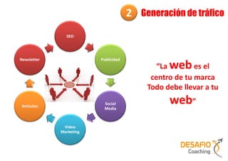 2   Generación de tráfico

               SEO




Newsletter               Publicidad
                                              “La web es el
                                            centro de tu marca
                                           Todo debe llevar a tu

Artículos
                          Social
                          Media
                                                 web”
              Video
             Marketing
 