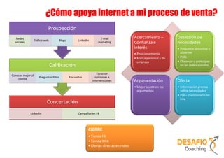 ¿Cómo apoya internet a mi proceso de venta?
                              Prospección
   Redes                                                            E-mail               Acercamiento –          Detección de
                   Tráfico web        Blogs         Linkedin
  sociales                                                         marketing             Confianza e             necesidades
                                                                                         interés                 • Preguntar, escuchar y
                                                                                         • Posicionamiento         observar
                                                                                         • Marca personal y de   • Polls
                                                                                           empresa               • Observar y participar
                                 Calificación                                                                      en las redes sociales

                                                                  Escuchar
Conocer mejor al
                       Preguntas filtro       Encuestas          opiniones e
    cliente
                                                               intervenciones            Argumentación           Oferta
                                                                                         • Mejor ajuste en los   • Información precisa
                                                                                           argumentos              sobre necesidades
                                                                                                                 • Pre – cuestionario on
                                                                                                                   line
                             Concertación
             Linkedin                               Campañas en FB




                                                           CIERRE
                                                           • Tienda FB
                                                           • Tienda Web
                                                           • Ofertas directas en redes
 