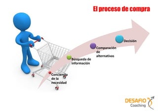 El proceso de compra



                                           Decisión
                            Comparación
                            de
                            alternativas
             Búsqueda de
             información


Conciencia
de la
necesidad
 