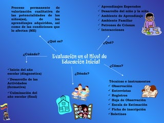 Evaluación en el Nivel de Educación Inicial Proceso permanente de valorización cualitativa de las potencialidades de los niños(as), de los aprendizajes adquiridos, así como de las condiciones que lo afectan (ME) Inicio del año escolar (diagnostica) Desarrollo de las Actividades (formativa) Culminación del año escolar (final) Técnicas e instrumentos Observación Entrevistas Registros Hoja de Observación Escala de Estimación Ficha de inscripción Boletines Aprendizajes Esperados Desarrollo del niño y la niña Ambiente de Aprendizaje Ambiente Familiar Patrones de Crianza Interacciones ¿Qué es? ¿Qué? ¿Cómo? ¿Dónde? ¿Cuándo? 