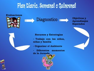 Plan Diario, Semanal o Quincenal Evaluaciones Diagnostico Objetivos y Aprendizajes Esperados Recursos y Estrategias Trabajo con los niños, niñas y familia Organizar el Ambiente Diferentes momentos de la Jornada 