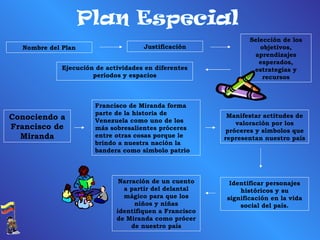 Plan Especial Nombre del Plan Justificación Selección de los objetivos, aprendizajes esperados, estrategias y recursos Ejecución de actividades en diferentes períodos y espacios Conociendo a Francisco de Miranda Francisco de Miranda forma parte de la historia de Venezuela como uno de los más sobresalientes próceres entre otras cosas porque le brindo a nuestra nación la bandera como símbolo patrio Manifestar actitudes de valoración por los próceres y símbolos que representan nuestro país Identificar personajes históricos y su significación en la vida social del país. Narración de un cuento a partir del delantal mágico para que los niños y niñas identifiquen a Francisco de Miranda como prócer de nuestro país 