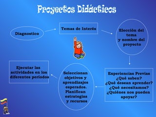 Proyectos Didácticos Diagnostico Temas de Interés Elección del  tema  y nombre del  proyecto Experiencias Previas ¿Qué saben? ¿Qué desean aprender? ¿Qué necesitamos? ¿Quiénes nos pueden  apoyar? Seleccionan  objetivos y  aprendizajes  esperados. Planifican  estrategias y recursos Ejecutar las  actividades en los diferentes períodos 