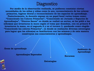 Por medio de la observación realizada, se pudieron constatar ciertas necesidades de los niños y niñas como lo son, reconocimiento de los colores primarios, higiene dental y reconocimiento de los espacios de aprendizaje. Posteriormente, la docente expuso en un papel bond varios temas como; “Conociendo los Colores Primarios”, “Conociendo mi Jornada y Espacios de Aprendizajes”, “Dientes Sanos” en donde se realizó un sorteo, se les pidió a los niños(as) que levantaran la mano según el tema que deseaban, con en primero 8 levantaron la mano, en el segundo 6 y en el tercero 3, quedando como elegido “Conociendo los colores Primarios”, en donde se realizarán diversas estrategias para lograr que los niños(as) se familiaricen con los mismos y de esta manera construyan sus conocimientos y aprendizajes. Diagnostico Áreas de aprendizaje Aprendizajes Esperados Estrategias Recursos Ambiente de Aprendizaje 