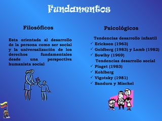 Fundamentos Filosóficos Esta orientada al desarrollo de la persona como ser social y la universalización de los derechos fundamentales desde una perspectiva humanista social Psicológicos Tendencias desarrollo infantil Erickson (1963) Goldberg (1983) y Lamb (1982) Bowlby (1969) Tendencias desarrollo social Piaget (1983) Kohlberg Vigotsky (1981) Bandura y Mischel 