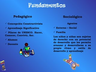 Fundamentos Pedagógico Concepción Constructivista Aprendizaje Significativo Pilares de UNESCO. Hacer, Conocer, Convivir, Ser. Alumno Docente Sociológico Agentes Entorno – Social Familia Los niños y niñas son sujetos de derecho con un potencial de desarrollo que les permite avanzar y desarrollarse a su propio ritmo y estilo de desarrollo y aprendizaje 