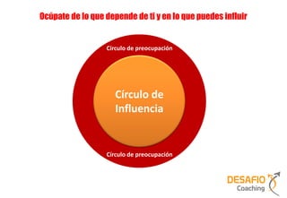 Ocúpate de lo que depende de ti y en lo que puedes influir


                  Círculo de preocupación




                     Círculo de
                     Influencia


                  Círculo de preocupación
 