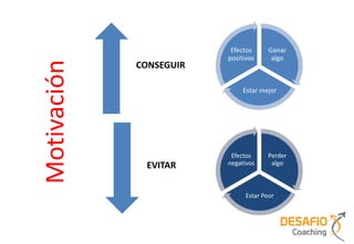 Efectos      Ganar
Motivación               positivos      algo
             CONSEGUIR

                              Estar mejor




                          Efectos     Perder
              EVITAR     negativos     algo



                               Estar Peor
 