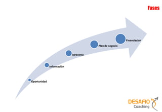 Fases




                                                          Financiación
                                        Plan de negocio


                            Atreverse



              Información




Oportunidad
 