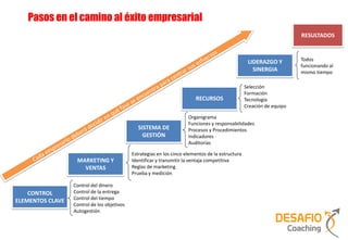 Pasos en el camino al éxito empresarial
                                                                                                                        RESULTADOS


                                                                                                                        Todos
                                                                                                    LIDERAZGO Y
                                                                                                                        funcionando al
                                                                                                      SINERGIA          mismo tiempo

                                                                                                   Selección
                                                                                                   Formación
                                                                          RECURSOS                 Tecnología
                                                                                                   Creación de equipo

                                                                       Organigrama
                                                                       Funciones y responsabilidades
                                               SISTEMA DE              Procesos y Procedimientos
                                                 GESTIÓN               Indicadores
                                                                       Auditorias

                                             Estrategias en los cinco elementos de la estructura
                   MARKETING Y               Identificar y transmitir la ventaja competitiva
                     VENTAS                  Reglas de marketing
                                             Prueba y medición

                  Control del dinero
    CONTROL       Control de la entrega
                  Control del tiempo
ELEMENTOS CLAVE
                  Control de los objetivos
                  Autogestión
 