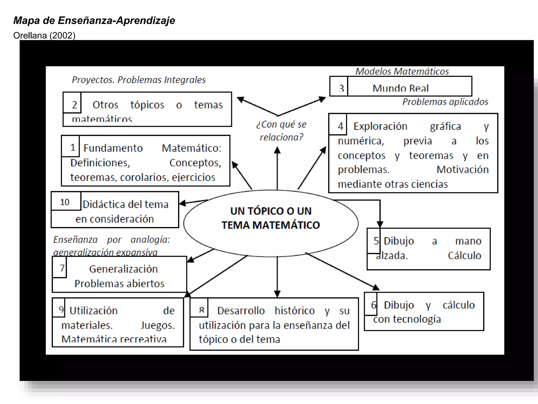 Mapa de Enseñanza-Aprendizaje
Orellana (2002)
 