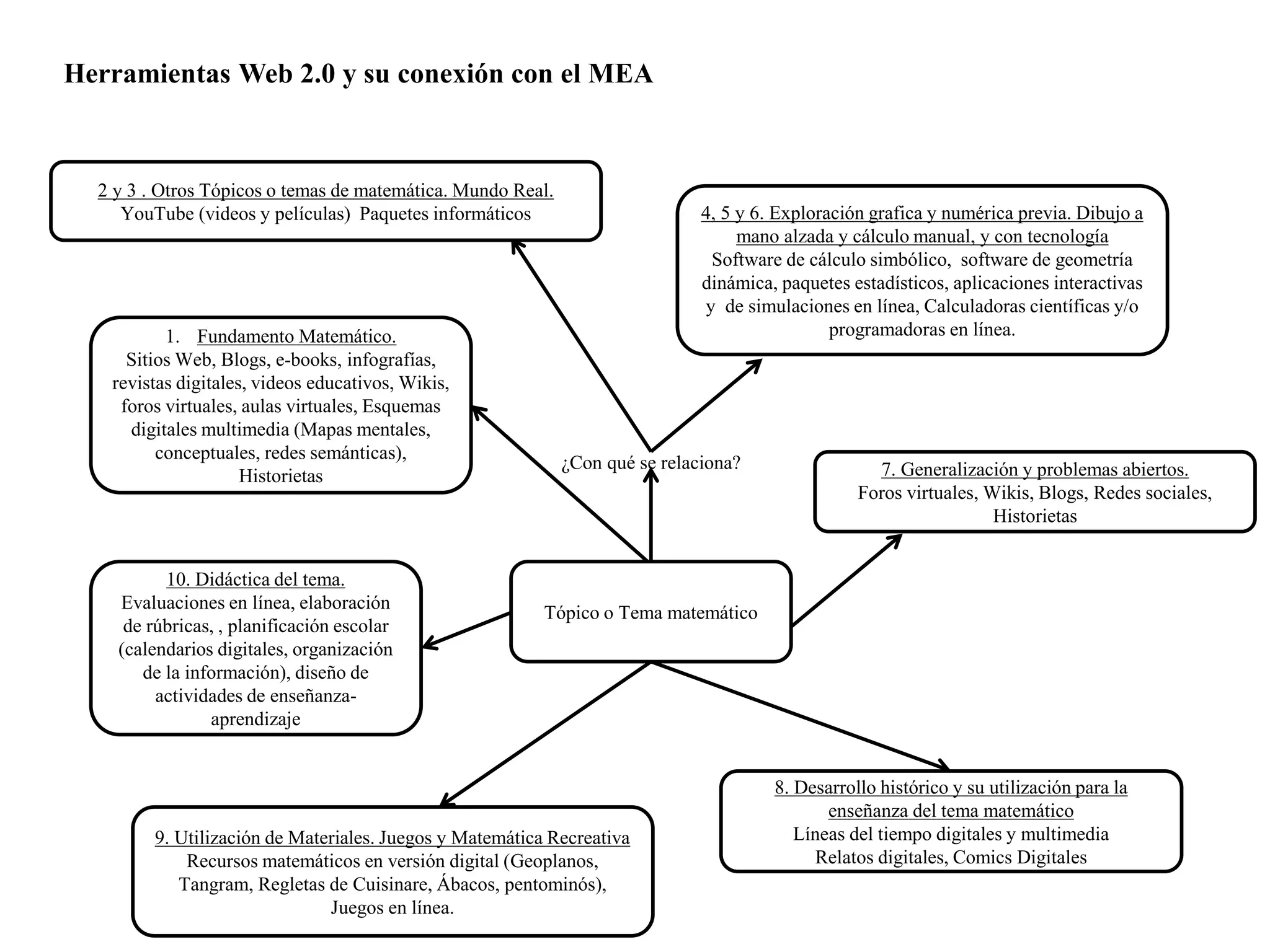 ¿Con qué se relaciona?
Tópico o Tema matemático
1. Fundamento Matemático.
Sitios Web, Blogs, e-books, infografías,
revistas digitales, videos educativos, Wikis,
foros virtuales, aulas virtuales, Esquemas
digitales multimedia (Mapas mentales,
conceptuales, redes semánticas),
Historietas
2 y 3 . Otros Tópicos o temas de matemática. Mundo Real.
YouTube (videos y películas) Paquetes informáticos 4, 5 y 6. Exploración grafica y numérica previa. Dibujo a
mano alzada y cálculo manual, y con tecnología
Software de cálculo simbólico, software de geometría
dinámica, paquetes estadísticos, aplicaciones interactivas
y de simulaciones en línea, Calculadoras científicas y/o
programadoras en línea.
7. Generalización y problemas abiertos.
Foros virtuales, Wikis, Blogs, Redes sociales,
Historietas
8. Desarrollo histórico y su utilización para la
enseñanza del tema matemático
Líneas del tiempo digitales y multimedia
Relatos digitales, Comics Digitales
9. Utilización de Materiales. Juegos y Matemática Recreativa
Recursos matemáticos en versión digital (Geoplanos,
Tangram, Regletas de Cuisinare, Ábacos, pentominós),
Juegos en línea.
10. Didáctica del tema.
Evaluaciones en línea, elaboración
de rúbricas, , planificación escolar
(calendarios digitales, organización
de la información), diseño de
actividades de enseñanza-
aprendizaje
Herramientas Web 2.0 y su conexión con el MEA
 