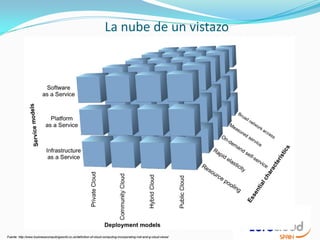 La nube de un vistazo




Fuente: http://www.businesscomputingworld.co.uk/definition-of-cloud-computing-incorporating-nist-and-g-cloud-views/
 