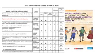 ETAPA DE VIDA ADOLESCENTE Insumo
necesario
Escenario
Modalidad
DIRECCION
ES
INVOLUCRA
DAS
Paquete básico para el cuidado integral de la salud de
adolescentes:
EESS
I.I.E.E. Otros
escenario
s
Prese
ncial
Virtu
al
Suplementación de hierro para la prevención de anemia.
Sulfato ferroso
+ ácido fólico
(stock a nivel
nacional) X X X X X
DVICI
Tamizaje en Salud mental, de acuerdo a necesidad del adolescente
para la detección y derivación para la atención oportuna.
Test y
cuestionarios,
según el caso X X X X X
DVICI ,
DSAME
Consejería de acuerdo con la necesidad de él o la adolescente:
Consejería en salud sexual y reproductiva
Consejería en salud mental y
Consejería en nutrición,
Ambientes/Esp
acios
acondicionados
que garanticen
la privacidad.
Difusión y
entrega de
cartillas,
folletos y otros
X X X X X
DVICI ,
DSAME,
DSARE ,
CENAN
DPITS-VIH
Consejería para el cuidado integral frente al COVID-19.
DVICI,
DPROM
Vacunación, contra la COVID 19, VPH y otros según calendario
regular.
Biológicos,
según el caso X X X X
DMUNI,
DPCAN,
De acuerdo a la necesidad y solicitud del adolescente:
Entrega de métodos anticonceptivos (Incluye anticonceptivos
orales de emergencia (AOE)
Métodos
anticonceptivos
según el caso X X X X
DVICI,
DSARE
Tamizaje para la detección de ITS-VIH y Hepatitis B
Test /Pruebas
rápidas, de
acuerdo al caso X X X X
DVICI;
DPITS-VIH
Test de descarte de embarazo.
Test o pruebas
rápidas X X X X
DVICI,
DSARE
Se indicará la importancia de la entrega de carnet de cuidado integral
DVICI: PAQUETE BÁSICO DE CUIDADO INTEGRAL DE SALUD
 
