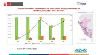 820,714
829,957
731,277
508,767
791,233
9,384
64,861
154,761
64,413
149,975
1.1
7.8
21.2
12.7
19.0
0.0
5.0
10.0
15.0
20.0
25.0
-
100,000
200,000
300,000
400,000
500,000
600,000
700,000
800,000
900,000
2017 2018 2019 2020 2021
Atendidas Suplementadas % Suplementadas/ Atendidas
Mujeres adolescentes suplementadas con hierro y ácido fólico (suplementadas V.S
atendidas), Perú 2017 a 2021* diciembre
Fuente: OGTI-MINSA 2021
 
