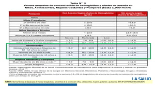 FUENTE: Norma Técnica de Salud para el manejo terapéutico y preventivo de la anemia en niños, adolescentes, mujeres gestantes y puérperas. (NTS N°134-MINSA/2017/DGIESP)
 