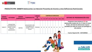 CÓDIGO
ACTIVIDAD
ACTIVIDAD
CÓDIGO
SUBPRODUCTO
SUBPRODUCTO
UNIDAD
DE
MEDIDA
CARTERA DE SERVICIOS
CRITERIO DE PROGRAMACIÓN 2022
I-1 I-2 I-3* I-4 II-1 II-2 III-1 III-2 III-E
5006271
ADMINISTRAR
SUPLEMENTO DE
HIERRO Y ÁCIDO
FÓLICO A
ADOLESCENTE
0087901
ADOLESCENTE CON
SUPLEMENTO DE
HIERRO Y ÁCIDO
FÓLICO
PERSONA X X X X X X X X X
Programar como mínimo el 23% de
adolescentes mujeres de 12 a 17 años 11 meses
29 días, del total de adolescentes mujeres
atendidas por todas las causas y/o patologías el
año anterior.
Fuente: Reporte HIS – OGTI/MINSA
PRODUCTO PPR: 3000879 Adolescentes con Atención Preventiva de Anemia y otras Deficiencias Nutricionales
 