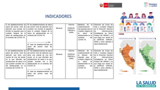 % de establecimientos de
salud del primer nivel de
atención que cumple con
brindar el paquete para el
cuidado integral de la
salud de adolescentes en
el contexto del COVID-19.
Nº de establecimientos de salud
del primer nivel de atención que
cumplen con brindar el paquete
para el cuidado integral de la
salud de adolescentes en el
contexto del COVID-19.
---------------------------------x 100
N° total de establecimientos de
salud del primer nivel de
atención
Mensual
Informe
GERESA,
DIRESA y
DIRIS
Medición de la
implementación
del paquete para el
cuidado integral de
la salud de
adolescentes en el
contexto del
COVID-19.
Dirección de Curso de
Vida y Cuidado Integral
de la Dirección General
de Intervenciones
Estratégicas en Salud
Pública del MINSA y la
que haga sus veces en
la GERESA, DIRESA,
DIRIS u otros referida a
salud adolescente.
% de establecimientos de
salud del primer nivel de
atención que tiene una
cuenta de una red social,
en la que difunden las
prestaciones de salud a la
que pueden acceder los o
las adolescentes en el
contexto del COVID-19.
N.º de establecimientos de salud
del primer nivel de atención que
tiene una cuenta de una red
social, en la que difunden las
prestaciones de salud a la que
pueden acceder los o las
adolescentes en el contexto del
COVID-19.
---------------------------------x 100
N° total de establecimientos de
salud del primer nivel de
atención
Mensual
Informe
GERESA,
DIRESA y
DIRIS
Medición de la
implementación de
la difusión del
paquete para el
cuidado integral de
la salud de
adolescentes en el
contexto del
COVID-19.
Dirección de Curso de
Vida y Cuidado Integral
de la Dirección General
de Intervenciones
Estratégicas en Salud
Pública del MINSA y la
que haga sus veces en
la GERESA, DIRESA,
DIRIS u otros referida a
salud adolescente.
INDICADORES
 