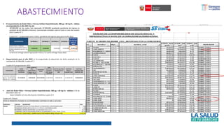 ABASTECIMIENTO
• El requerimiento de Ácido Fólico + Ferroso Sulfato Heptahidratado, 400 µg + 60 mg Fe - tableta
correspondiente al año 2021 fue de:
- 80’000,000 de los cuales han ingresado 20´000,000 quedando pendiente de ingreso la
cantidad de 60´000,000 (millones), mencionada cantidad cubriría hasta el mes de octubre
2022 Cuadro N° 1
-
Cuadro N°1 : programado para el 2021, pendiente de ingreso pasa para el año 2022
La tercera entrega estará ingresando marzo y la cuarta entrega mayo 2022
.
• Requerimiento para el año 2022 se ha programado la adquisición de dicho producto en la
cantidad de 26´000,000, Cuadro N° 2
Cuadro N°2 programación 2022
• stock de Ácido Fólico + Ferroso Sulfato Heptahidratado, 400 µg + 60 mg Fe - tableta al 30 de
diciembre 2021 es:
- Stock CENARES 10´232,350 (fuente CENARES) Cuadro N°3
Cuadro N° 3 Stock
DESCRIPCIÓN ENTREGA 1 ENTREGA 2 ENTREGA 3 ENTREGA 4
Pendiente
de ingreso
para el
2022
ACIDO FOLICO + FERROSO
SULFATO HEPTAHIDRATO (EQUIV.
HIERRO ELEMENTAL) 400 UG + 60
MG TAB
10,000,000 10,000,000 10,000,000 50,000,000 60,000,000
DESCRIPCIÓN
DSARE
GESTANTES Y
PUERPERAS
DVICI -ETAPA DE
VIDA
ADOLESCENTE
( Mujeres de 12-
17 años ) 2022
NECESIDAD
TOTAL
Stock
estimado a
Diciembre
2021 (fuente
CENARES)
stock de seguridad
requerido para el
2021
CANTIDAD
TOTAL A
ADQUIRIR 2021
CANTIDAD
AJUSTADA PARA
COMPRAR 2022
SULFATO FERROSOS
60 mg + ACIDO FÓLICO
400 mg tabl , UNIDAD
79,719,003.00 2,900,400.00 82,619,403.00 67,168,350.00 6,884,950.00 22,336,003.00 26,000,000.00
STOCK DE PRODUCTOS UTILIZADOS EN LAS INTERVENCIONES SANITARIAS DE SSRR AL 30/12/2021
ESTRATEGIA COD SIGA DESCRIPCION Total
ESNSSR 351100020399 TIRA REACTIVA PARA ORINA DE 11 PARAMETROS X 100 DETERMINACIONES 1,649
355800020258 PRUEBA RÁPIDA PARA VIH 1-2 Y SÍFILIS X 25 DETERMINACIONES 1,306
495700350021 JERINGA DESCARTABLE 3 mL CON AGUJA 21 G X 1 1/2 in 83,732
512000370052 LANCETA DESCARTABLE RETRÁCTIL 23 G GRADUABLE X 1.3 mm, 1.8 mm , 2.3 mm 207,100
582800240001 ACIDO FOLICO + FERROSO SULFATO HEPTAHIDRATO 400 µg + 60 mg Fe TAB 10,232,350
 