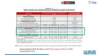 FUENTE: Norma Técnica de Salud para el manejo terapéutico y preventivo de la anemia en niños, adolescentes, mujeres gestantes y puérperas. (NTS N°134-MINSA/2017/DGIESP)
Anemia afectó al 40 % de niños y a 20,9 % de mujeres en Perú en 2020 ,
ADOLESCENTES 23%
 
