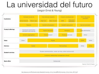 La universidad del futuro
(según Ernst & Young)
http://www.ey.com/Publication/vwLUAssets/University_of_the_future/$FILE/Un...