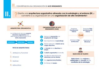 II. CONVIÉRTASE EN UNA ORGANIZACIÓN DE ALTO RENDIMIENTO
II. Diseñe una arquitectura organizativa alineada con la estrategia y el entorno (fit) y
convierta a su organización en una organización de alto rendimiento??
ARQUITECTURA ORGANIZATIVA
ORGANIZACIONES DE ALTO
RENDIMIENTO (OAR)
SELECCIÓN DE TALENTO
La configuración de una correcta
estructura organizativa está
directamente relacionada con el
éxito empresarial.
ESTRATEGIA ESTRUCTURA ENTORNO
TIPOS DE ARQUITECTURAS:
1. Jerárquica y Funcional
2. Divisional
3. Matricial
4. Adhocrática
Apoyan la innovación y la
aceptación del riesgo.
Dan importancia al aprendizaje.
Prestan atención al diseño de los
cargos directivos.
La función de los directivos es
simple.
El diseño organizativo es sencillo.
Focalizan la atención en las
relaciones con los clientes.
Son organizaciones flexibles.
Se trabaja en equipo.
1.
2.
3.
4.
5.
6.
7.
8.
Seleccione a los mejores y
retribúyalos en función de los
resultados de la estrategia.
Maximizar
Coordinación
Interna
Maximizar Flujo
de Información
Interna
Minimizar el Uso
de Recursos
Maximizar la
Eficiencia
OAR
 