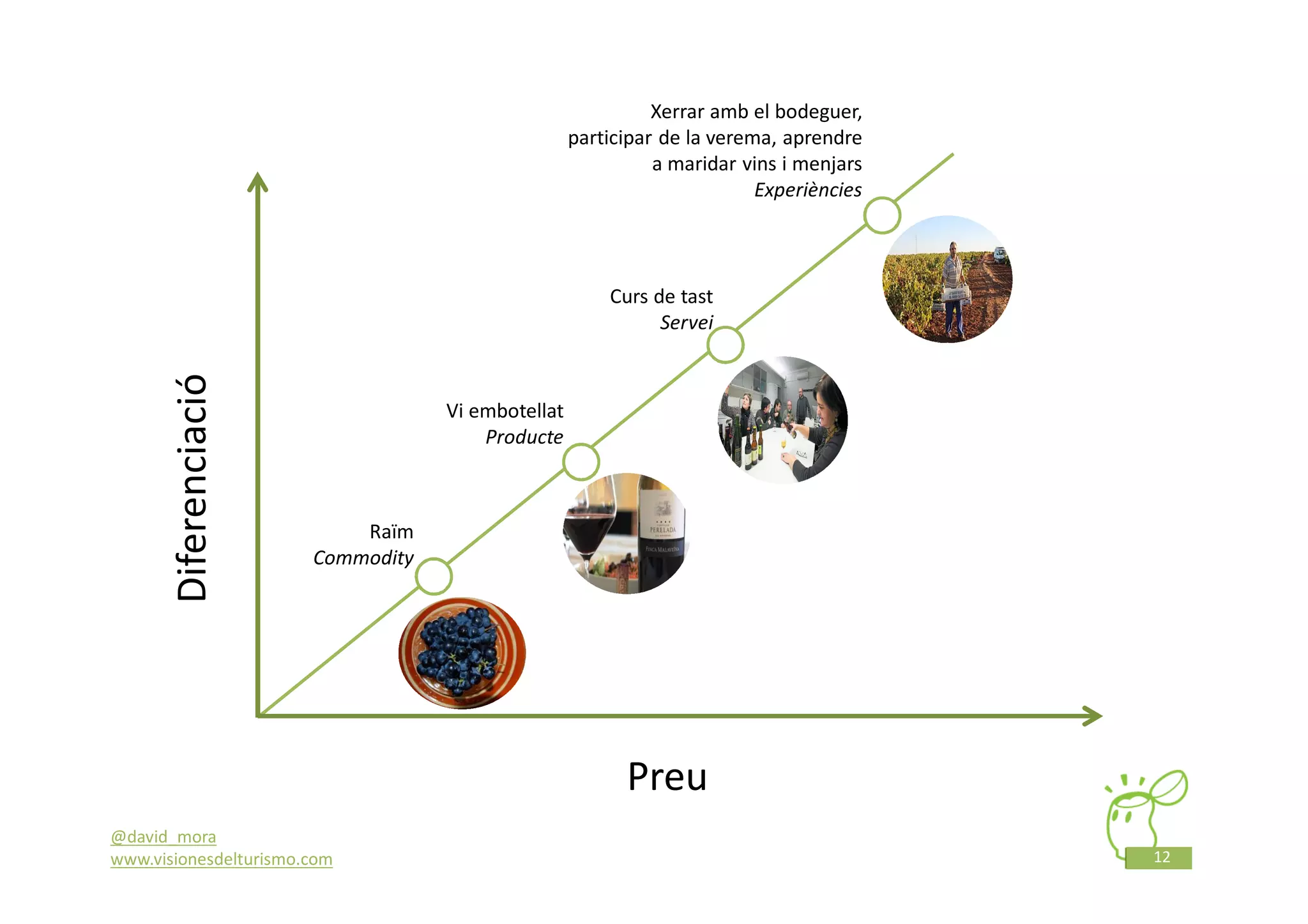 Xerrar amb el bodeguer,
                                                   participar de la verema, aprendre
                                                             a maridar vins i menjars
                                                                         Experiències



                                                       Curs de tast
                                                             Servei
       Diferenciació



                                   Vi embotellat
                                       Producte



                           Raïm
                       Commodity




                                                         Preu
@david_mora
www.visionesdelturismo.com                                                              12
 