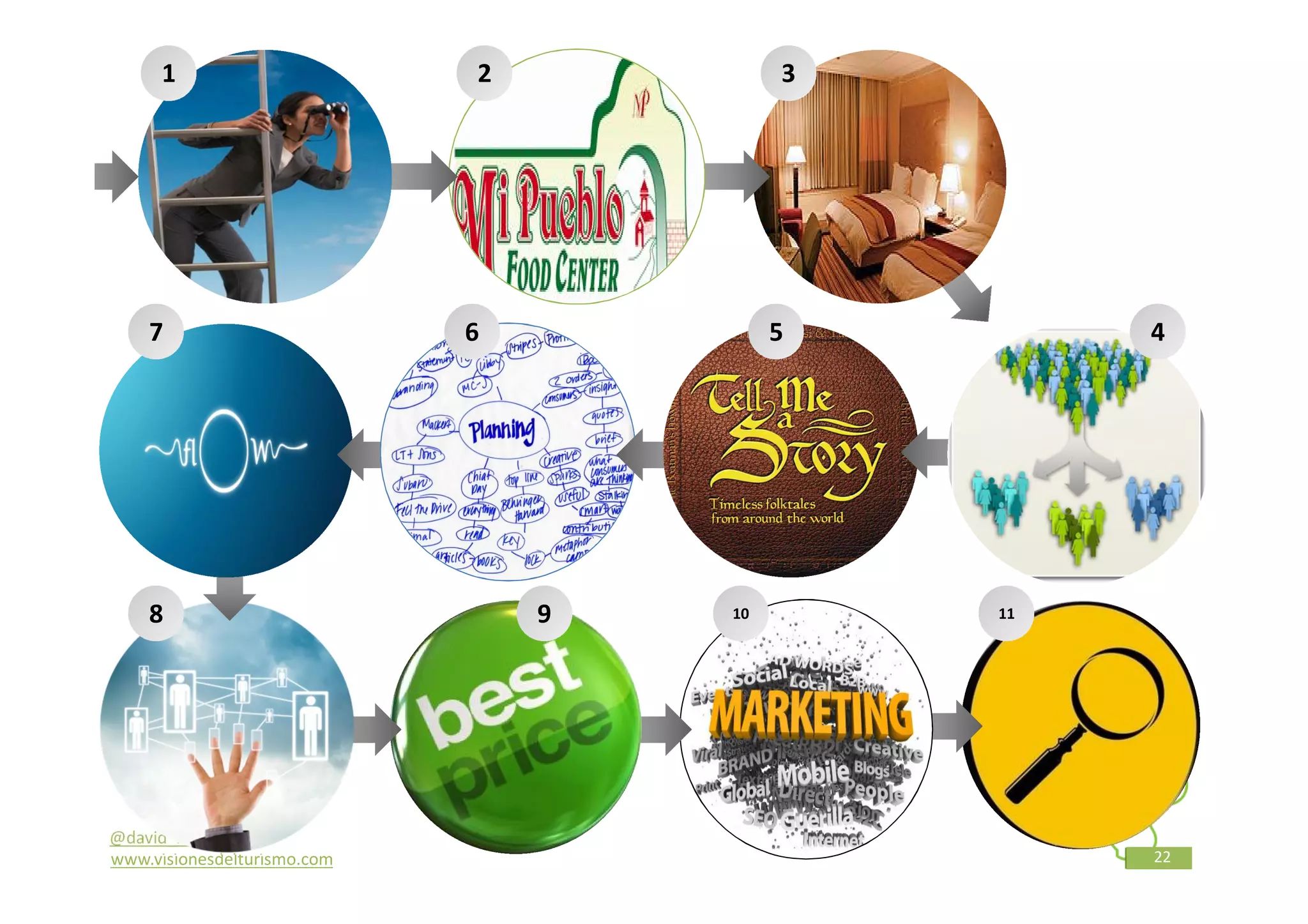 1                       2            3




    7                        6            5        4




    8                            9   10       11




@david_mora
www.visionesdelturismo.com                         22
 