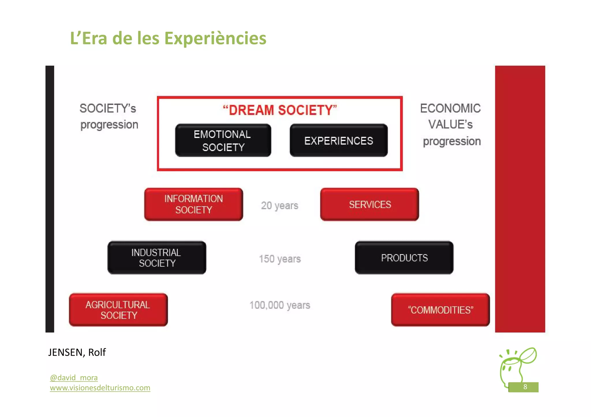 L’Era de les Experiències




JENSEN, Rolf

@david_mora
www.visionesdelturismo.com       8
 