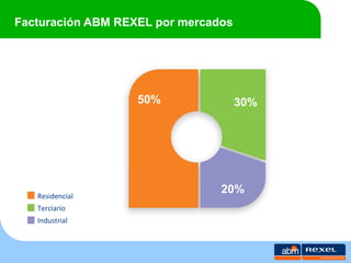 Facturación ABM REXEL por mercados




                   50%               30%




   Residencial
                                20%
   Terciario
   Industrial
 