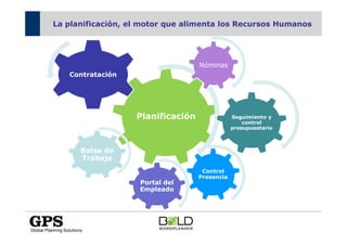 La planificación, el motor que alimenta los Recursos Humanos




                                   Nóminas
   Contratación




                   Planificación               Seguimiento y
                                                   control
                                               presupuestario



      Bolsa de
      Trabajo
                                    Control
                                   Presencia
                    Portal del
                    Empleado
 