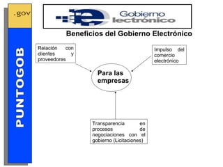 Beneficios del Gobierno Electrónico Relación con clientes y proveedores Impulso del comercio electrónico Transparencia en procesos de negociaciones con el gobierno (Licitaciones) GOBIERNO ELECTRONICO PUNTOGOB Para las empresas 