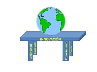 Creatividad
    Imaginación

                  INNOVACIÓN




Conocimiento
    Ciencia
 