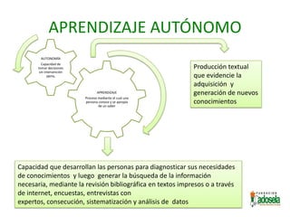 APRENDIZAJE AUTÓNOMO
        AUTONOMÍA
          Capacidad de
       tomar decisiones                                     ...