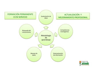FORMACIÓN PERMANENTE                                            ACTUALIZACIÓN Y
                                  Sustenta...