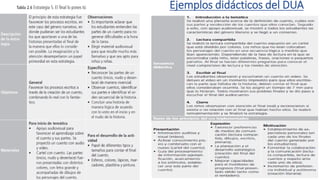 Ejemplos didácticos del DUA
 