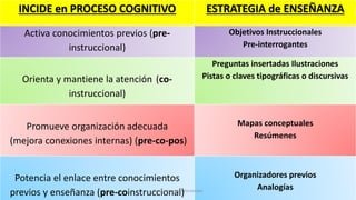 INCIDE en PROCESO COGNITIVO ESTRATEGIA de ENSEÑANZA
Activa conocimientos previos (pre-
instruccional)
Objetivos Instruccionales
Pre-interrogantes
Orienta y mantiene la atención (co-
instruccional)
Preguntas insertadas Ilustraciones
Pistas o claves tipográficas o discursivas
Promueve organización adecuada
(mejora conexiones internas) (pre-co-pos)
Mapas conceptuales
Resúmenes
Potencia el enlace entre conocimientos
previos y enseñanza (pre-coinstruccional)
Organizadores previos
AnalogíasTeresa Izquierdo Fernández
 
