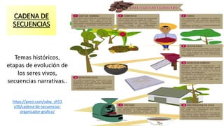 CADENA DE
SECUENCIAS
Teresa Izquierdo Fernández
Temas históricos,
etapas de evolución de
los seres vivos,
secuencias narrativas..
https://prezi.com/vdxy_sh53
o50/cadena-de-secuencias-
organizador-grafico/
 