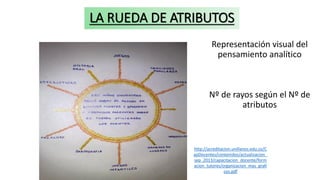 LA RUEDA DE ATRIBUTOS
Representación visual del
pensamiento analítico
Nº de rayos según el Nº de
atributos
Teresa Izquierdo Fernández
http://acreditacion.unillanos.edu.co/C
apDocentes/contenidos/actualizacion_
sep_2013/capacitacion_docente/form
acion_tutores/organizacion_mas_grafi
cos.pdf
 
