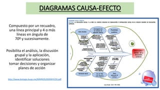 DIAGRAMAS CAUSA-EFECTO
Compuesto por un recuadro,
una línea principal y 4 o más
líneas en ángulo de
70º y sucesivamente.
Posibilita el análisis, la discusión
grupal y la aplicación,
identificar soluciones
tomar decisiones y organizar
planes de acción
Teresa Izquierdo Fernández
http://www.biologia.buap.mx/MAPAS%20GRAFICOS.pdf
 