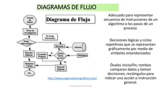 DIAGRAMAS DE FLUJO
Adecuado para representar
secuencia de instrucciones de un
algoritmo o los pasos de un
proceso.
Decisiones lógicas y ciclos
repetitivos que se representan
gráficamente por medio de
símbolos estandarizados
Óvalos inicio/fin; rombos
comparan datos y toman
decisiones; rectángulos para
indicar una acción o instrucción
general.
Teresa Izquierdo Fernández
http://www.organizadoresgraficos.com/
 