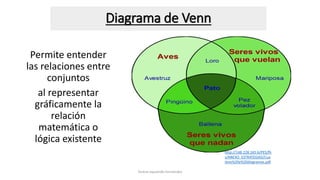 Diagrama de Venn
Permite entender
las relaciones entre
conjuntos
al representar
gráficamente la
relación
matemática o
lógica existente
Teresa Izquierdo Fernández
http://148.228.165.6/PES/fh
s/ANEXO_ESTRATEGIAS/Cua
dros%20y%20diagramas.pdf
 