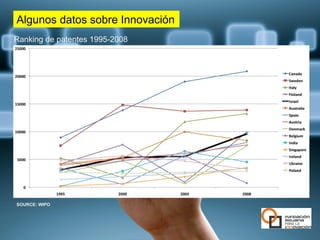 Algunos datos sobre Innovación
Ranking de patentes 1995-2008




SOURCE: WIPO
 