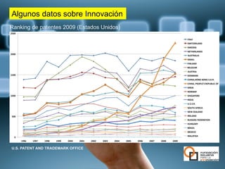 Algunos datos sobre Innovación
Ranking de patentes 2009 (Estados Unidos)




U.S. PATENT AND TRADEMARK OFFICE
 