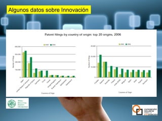 Algunos datos sobre Innovación
 
